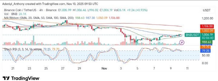 BNB (BNB/USDT) Shows Strength Above $1,000 as it Extends Upwards