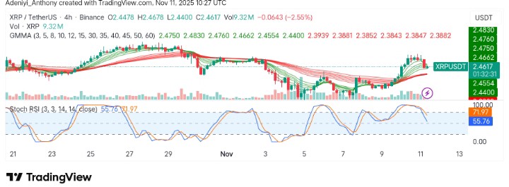 XRP (XRP/USDT) Shows Recovery Sign Amidst Market Pullback
