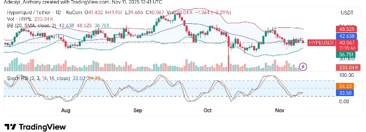 Hyperliquid (HYPE/USDT) Sees Price Fluctuation Amidst Consolidation Phase