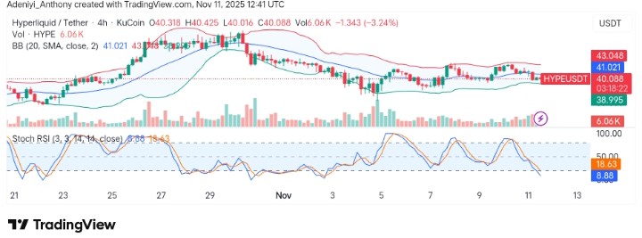 Hyperliquid (HYPE/USDT) Sees Price Fluctuation Amidst Consolidation Phase