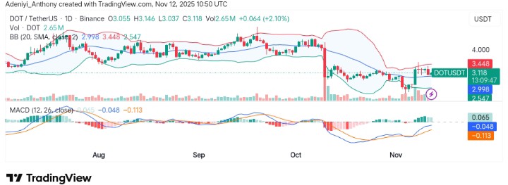 Polkadot (DOT/USDT) Surges Over 2%: Bulls Eyeing $3.45 Resistance After Breakout