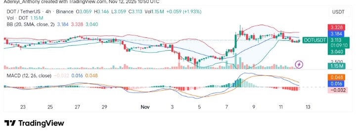 Polkadot (DOT/USDT) Surges Over 2%: Bulls Eyeing $3.45 Resistance After Breakout