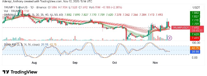 OFFICIAL TRUMP (TRUMP/USDT) Faces Strong Sell-Off as Key Support Levels Tested