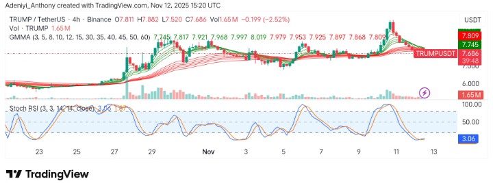OFFICIAL TRUMP (TRUMP/USDT) Faces Strong Sell-Off as Key Support Levels Tested