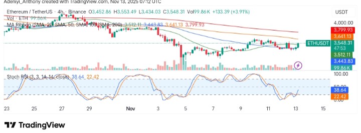 Ethereum (ETH/USDT) Targets a Critical Resistance Level: What's Next?