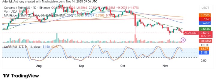 Cardano (ADA/USDT) Struggling Under Critical Support as Market Faces Bearish Pressure