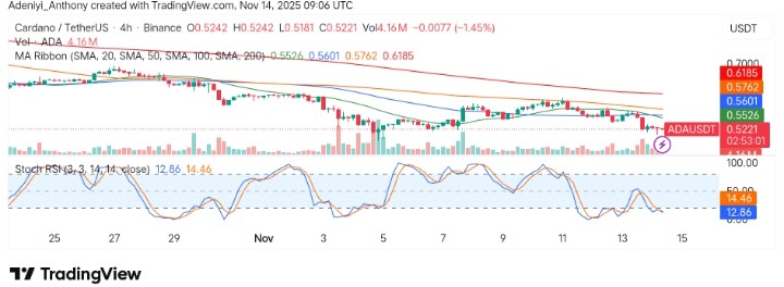 Cardano (ADA/USDT) Struggling Under Critical Support as Market Faces Bearish Pressure