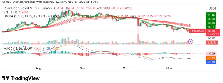 Chainlink (LINK/USDT) Faces Strong Downward Pressure as Bears Take Control