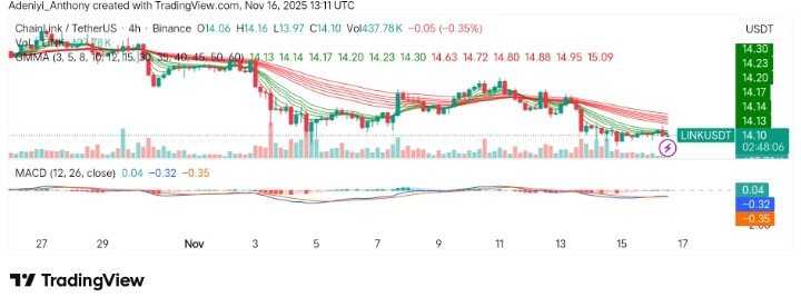 Chainlink (LINK/USDT) Faces Strong Downward Pressure as Bears Take Control