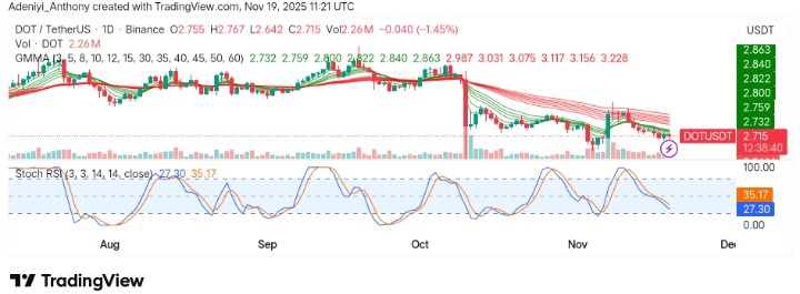 Polkadot (DOT/USDT) Faces Pressure While Testing Critical Support Levels