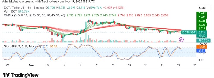 Polkadot (DOT/USDT) Faces Pressure While Testing Critical Support Levels