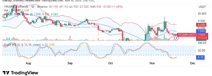 OFFICIAL TRUMP (TRUMP/USDT) Faces Resistance as Volatility Continues