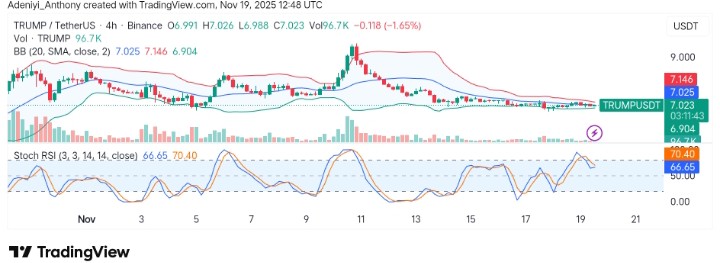 OFFICIAL TRUMP (TRUMP/USDT) Faces Resistance as Volatility Continues