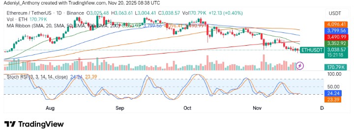 Ethereum (ETH/USDT) Struggles Below Critical Resistance Amidst Bearish Momentum