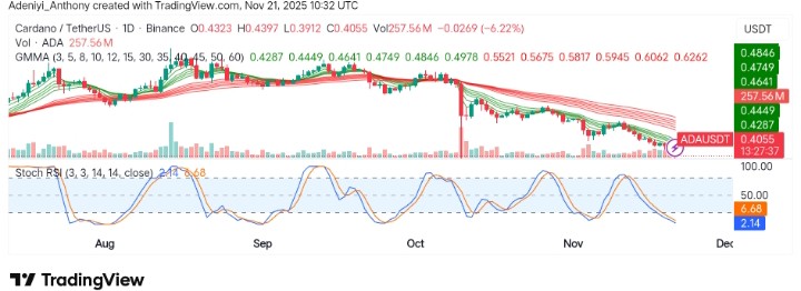 Cardano (ADA/USDT) Faces Downtrend Amid Market Weakness