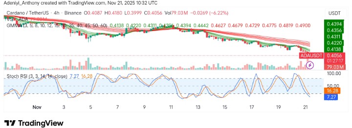Cardano (ADA/USDT) Faces Downtrend Amid Market Weakness