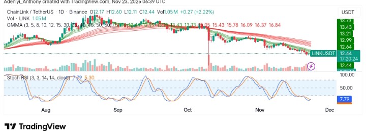 ChainLink (LINK/USDT) Displays Moderate Uptrend Amidst Market Volatility