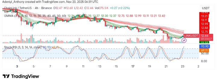ChainLink (LINK/USDT) Displays Moderate Uptrend Amidst Market Volatility