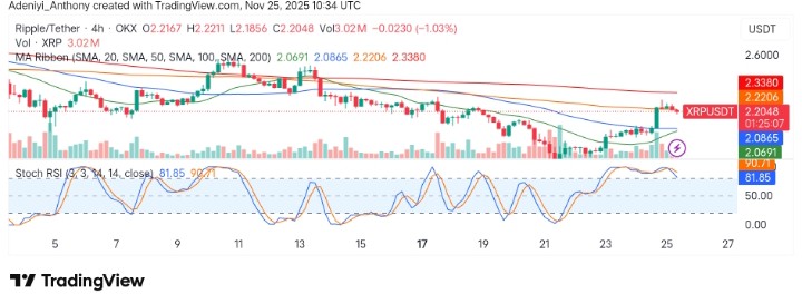 XRP (XRP/USDT) Poised for a Breakout Amid Broader Market Struggles