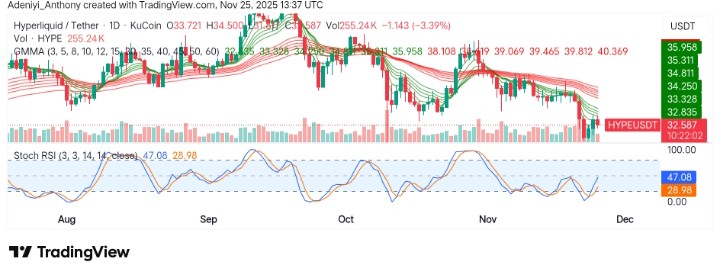 Hyperliquid (HYPEUSDT) Faces Resistance Amidst Downward Pressure