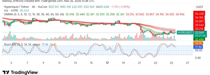 Hyperliquid Faces Resistance Amidst Downward Pressure