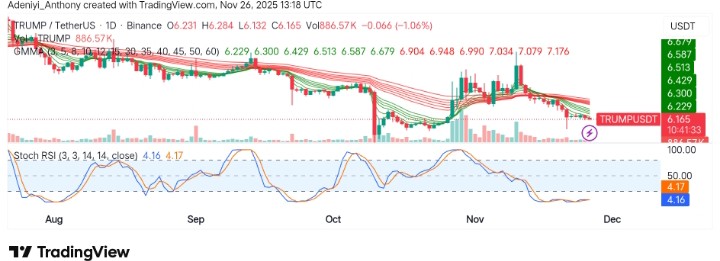 OFFICIAL TRUMP (TRUMP/USDT) Faces Continued Downtrend, Struggling to Hold Above Key Support