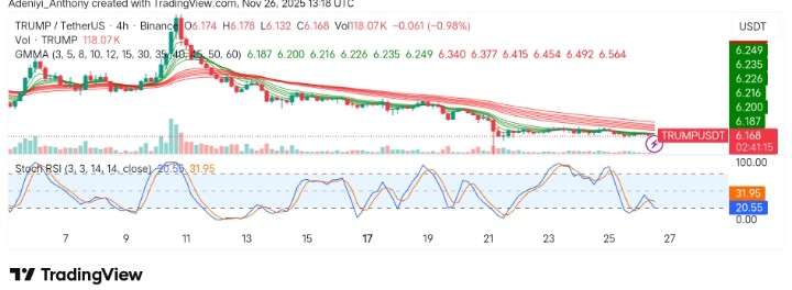 OFFICIAL TRUMP (TRUMP/USDT) Faces Continued Downtrend, Struggling to Hold Above Key Support