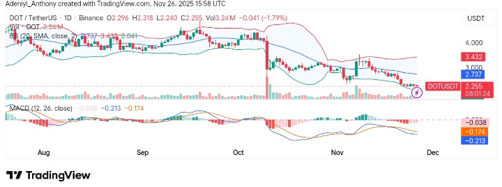 Polkadot (DOT/USDT) Faces Bearish Momentum as Prices Struggle Below Resistance