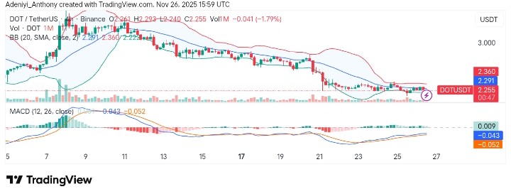 Polkadot (DOT/USDT) Faces Bearish Momentum as Prices Struggle Below Resistance