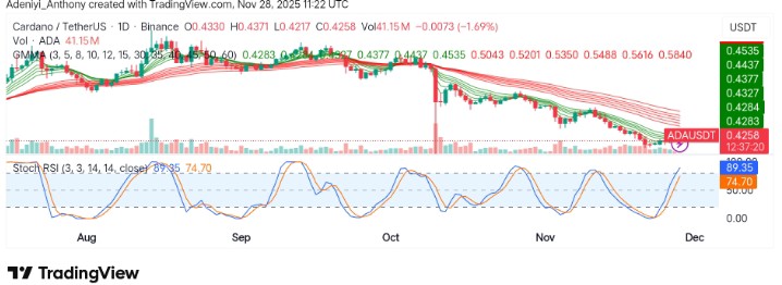 Cardano (ADA/USDT) Faces Pressure as Overbought Condition Lingers