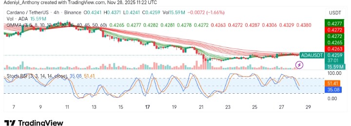 Cardano (ADA/USDT) Faces Pressure as Overbought Condition Lingers