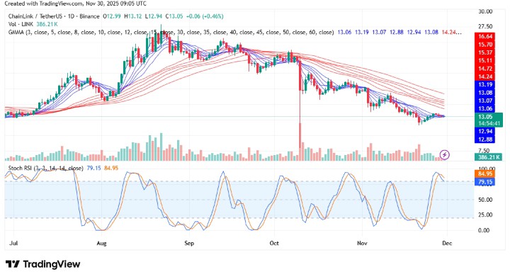 Chainlink (LINK/USDT) Shows Early Bottoming Signs as Overbought Momentum Suggests Pullback