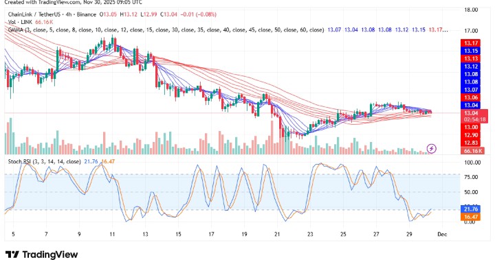 Chainlink (LINK/USDT) Shows Early Bottoming Signs as Overbought Momentum Suggests Pullback