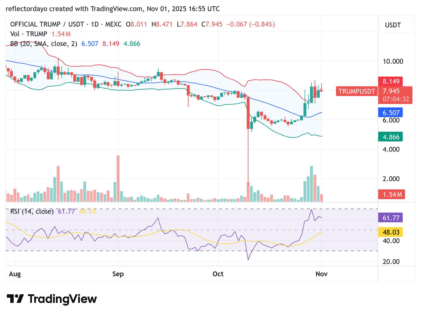 Top Five Trending Coins for November 1: ANOMA, TRUMP, DASH, VIRTUAL, ZEN