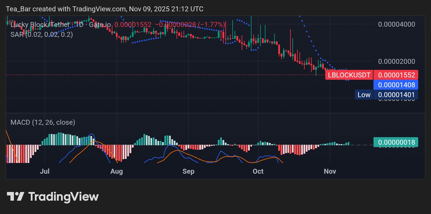 Lucky Block (LBLOCK) Positions for a Bullish Comeback as Momentum Builds