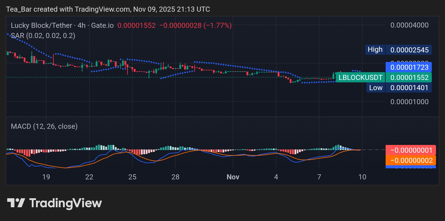 Lucky Block (LBLOCK) Positions for a Bullish Comeback as Momentum Builds