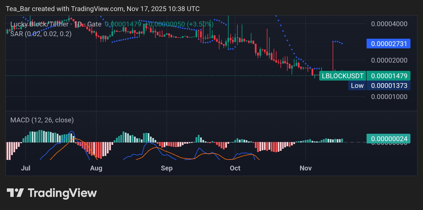 Lucky Block Primed for Bullish Breakout as Key Resistance Levels Tested