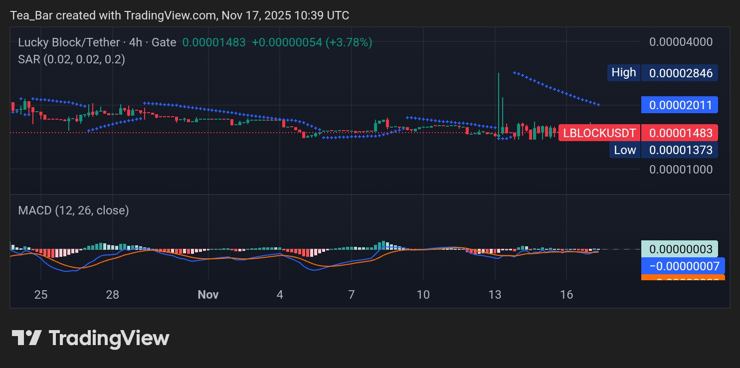 Lucky Block Primed for Bullish Breakout as Key Resistance Levels Tested