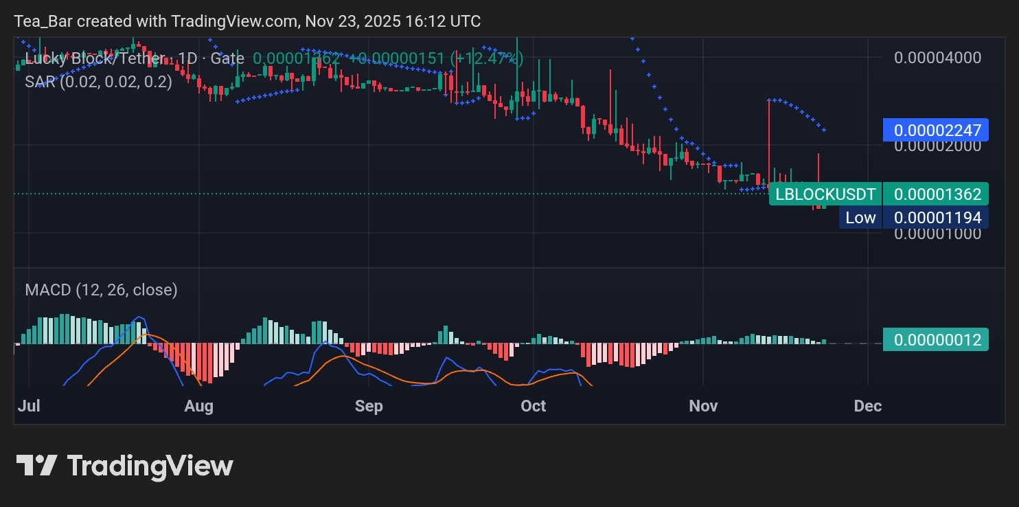 Lucky Block Surges 12% as Technical Breakout Gains Momentum