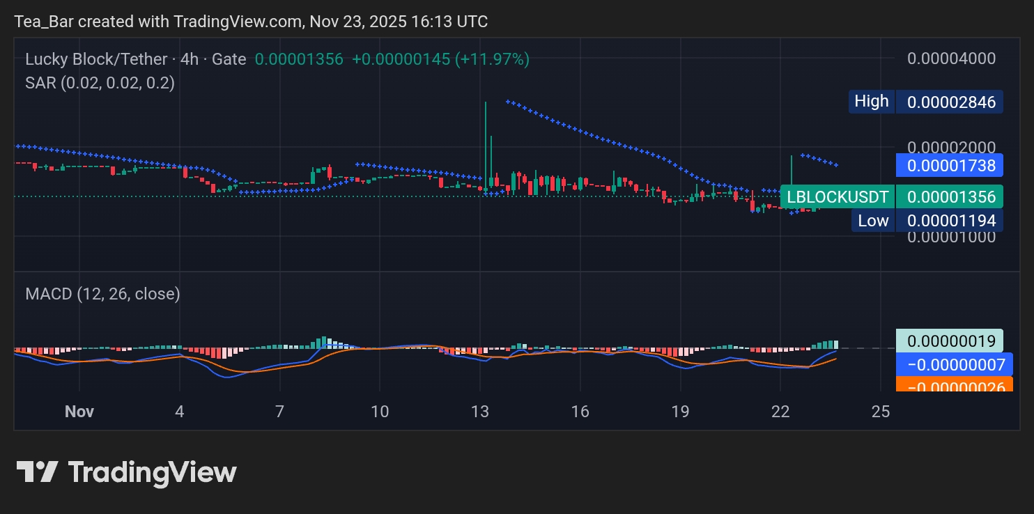 Lucky Block Surges 12% as Technical Breakout Gains Momentum