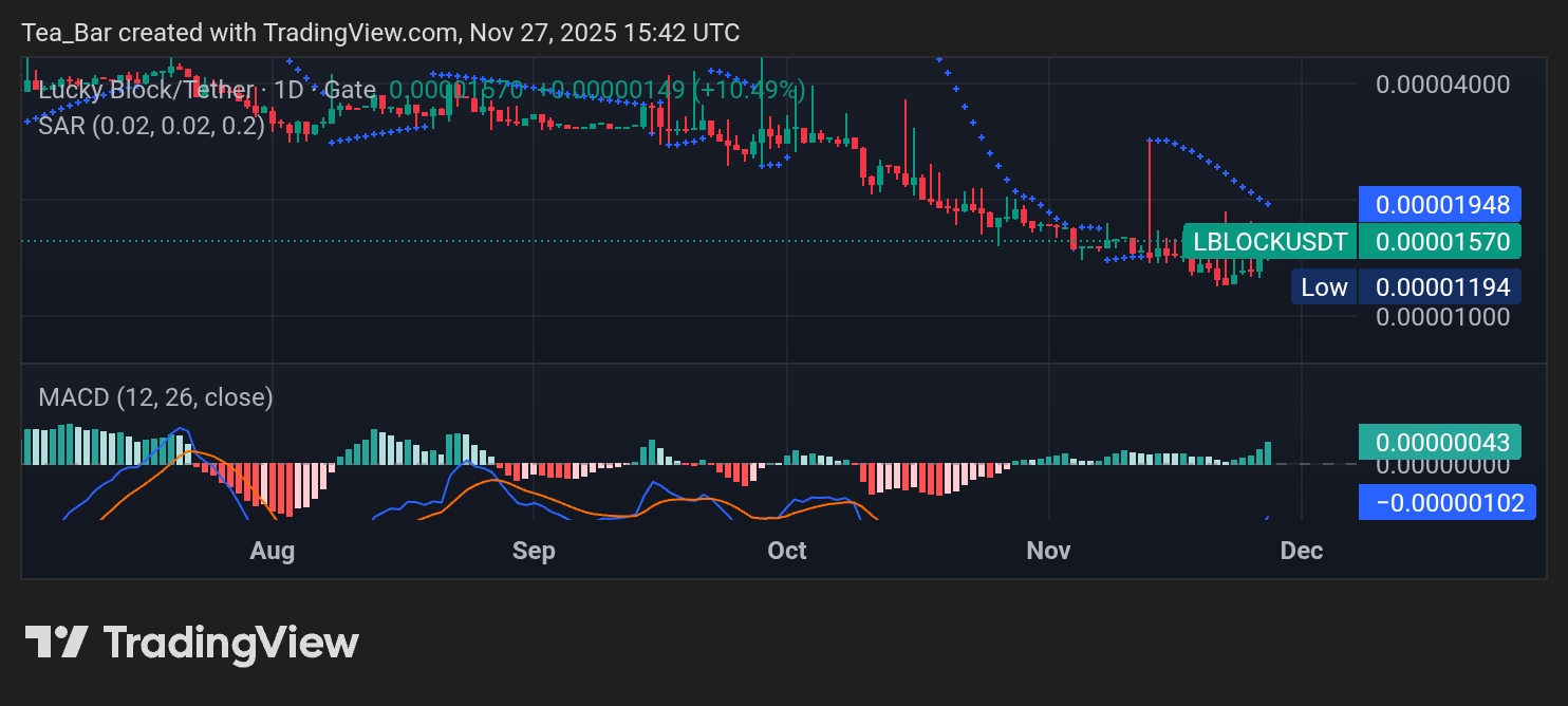 Lucky Block Unleashes Another 10% Surge as Bullish Momentum Accelerates
