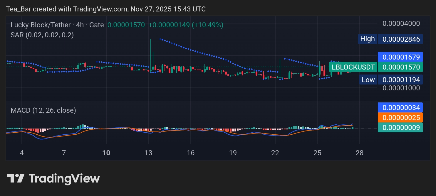 Lucky Block Unleashes Another 10% Surge as Bullish Momentum Accelerates