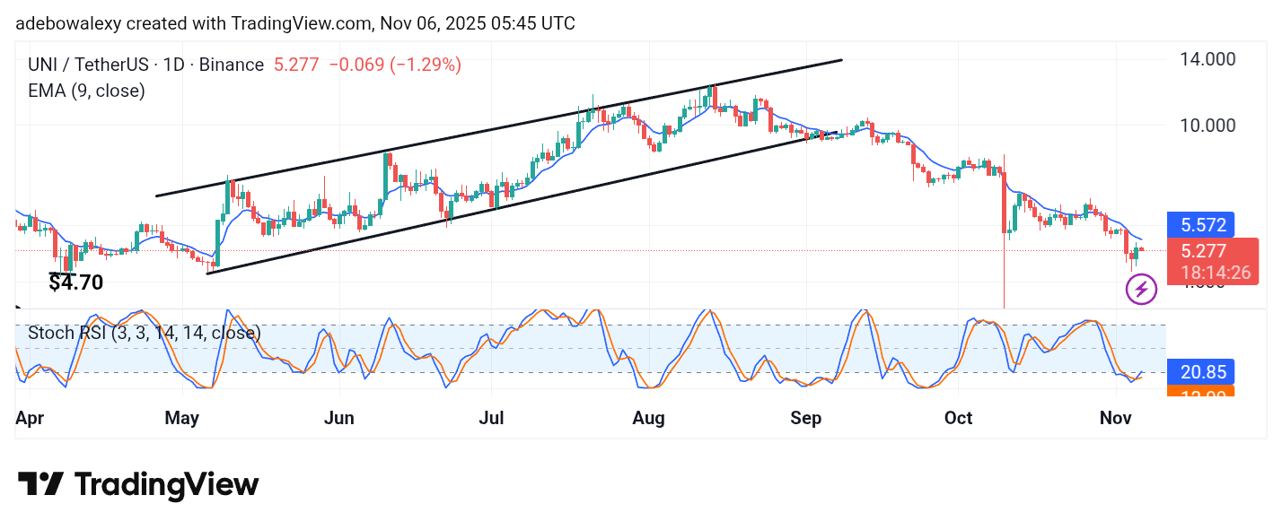 Uniswap (UNI) Price Prediction: UNI/USDT Eyes Lower Grounds