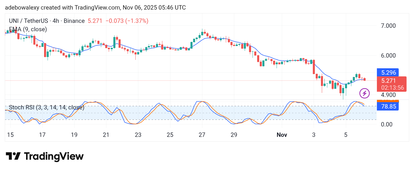 Uniswap (UNI) Price Prediction: UNI/USDT Eyes Lower Grounds