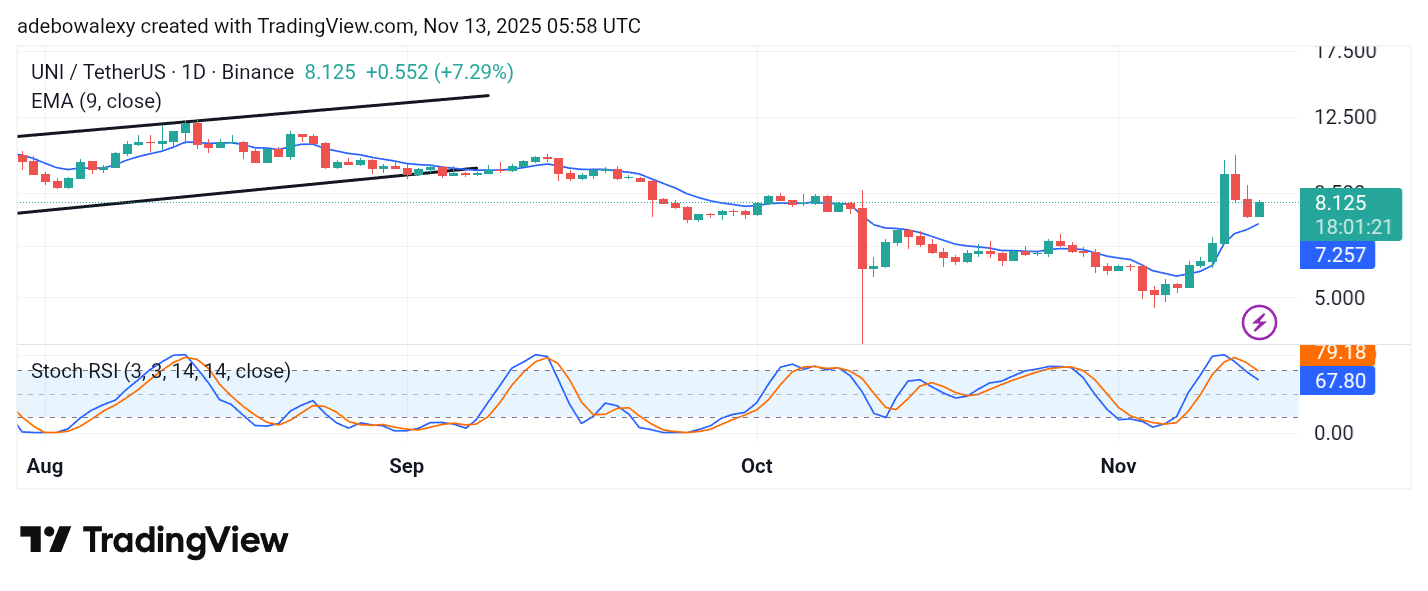 Uniswap (UNI) Price Prediction: UNI/USDT Hopes to Shake Off Bearish Sentiments