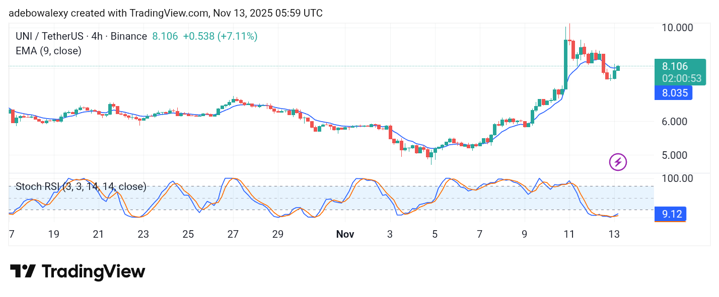 Uniswap (UNI) Price Prediction: UNI/USDT Hopes to Shake Off Bearish Sentiments