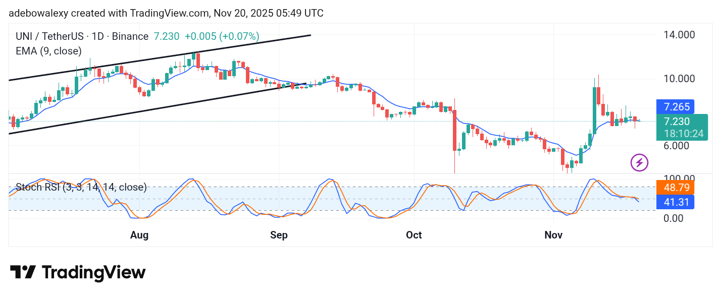 Uniswap (UNI) Price Prediction: UNI/USDT Stabilizes Amid Market Turbulence