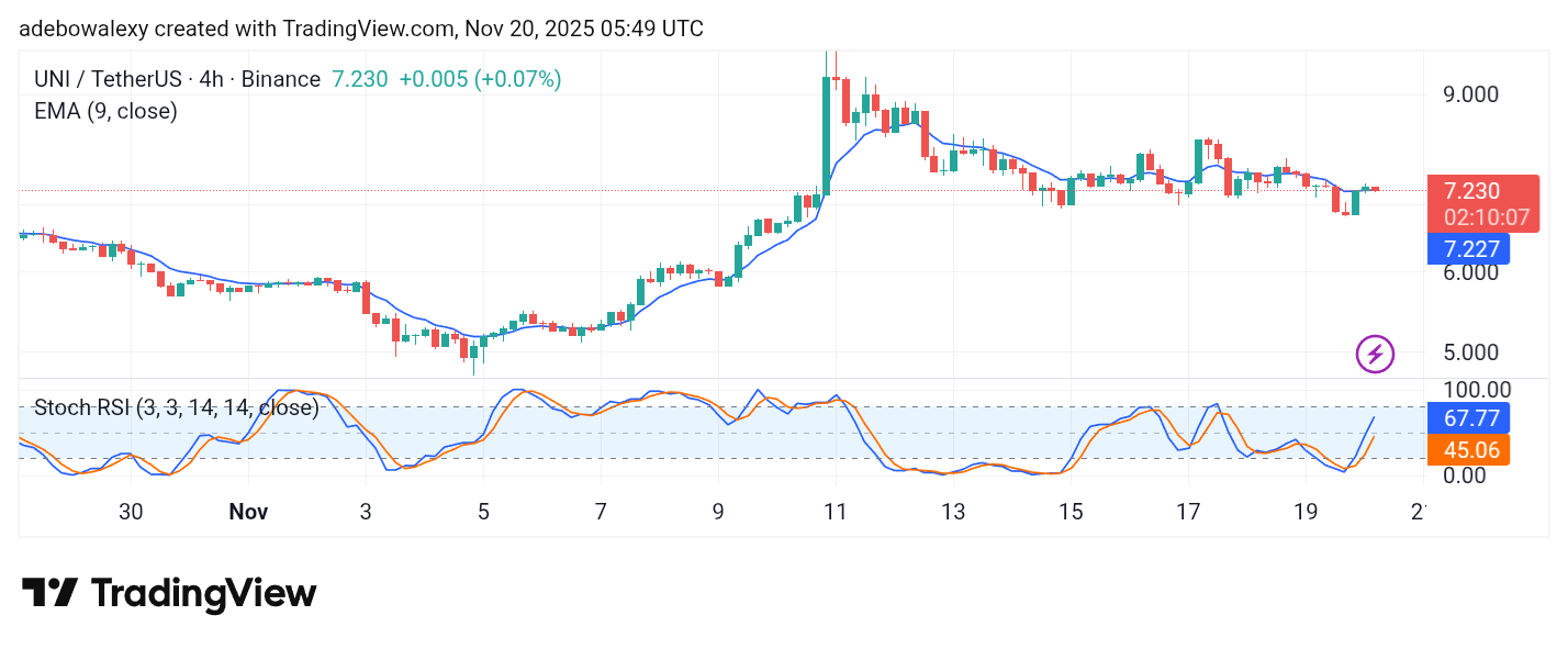 Uniswap (UNI) Price Prediction: UNI/USDT Stabilizes Amid Market Turbulence