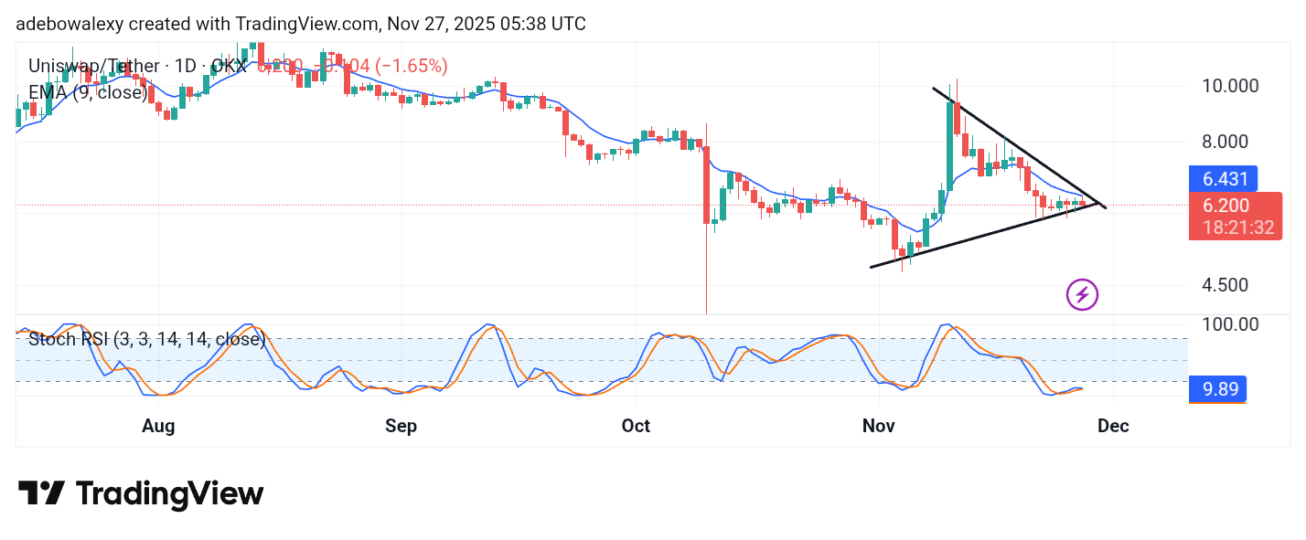 Uniswap (UNI) Price Prediction: UNI/USDT Has Equal Tendency of Breaking Out in Either Direction