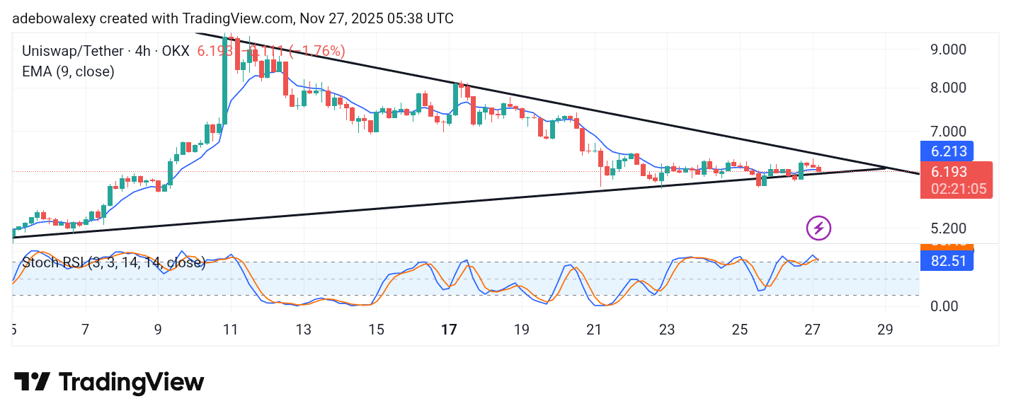 Uniswap (UNI) Price Prediction: UNI/USDT Has Equal Tendency of Breaking Out in Either Direction